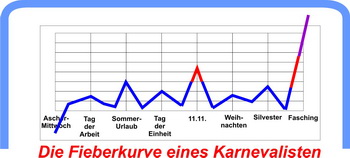Fieberkurve